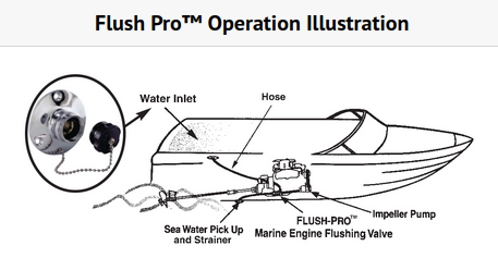 Perko 0456DP6 1" In-Line Engine Flusher  Media 2 of 2Perko 0456DP6 1" In-Line Engine Flusher Operation diagram